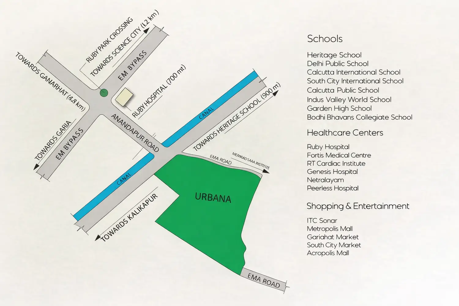 Illustrated location map of Urbana in Kolkata, showing its position near E.M. Bypass, Anandapur Road, and Ruby Park Crossing, along with nearby canals and key landmarks such as Ruby Hospital, with a side panel listing nearby schools, healthcare centers, and shopping and entertainment destinations.